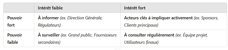 cartographie acteur tableau